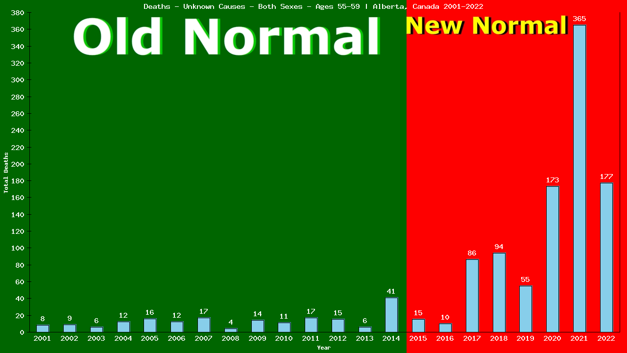 Graph showing Deaths - Unknown Causes - Male - Aged 55-59 | Alberta, Canada